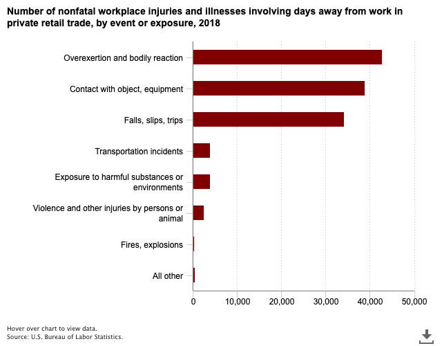 chart showing number of retail workplace injuries and illnesses requiring time off
