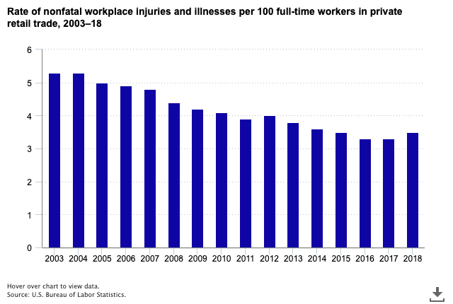 Nonfatal workplace injuries and illnesses for retail workers 2018