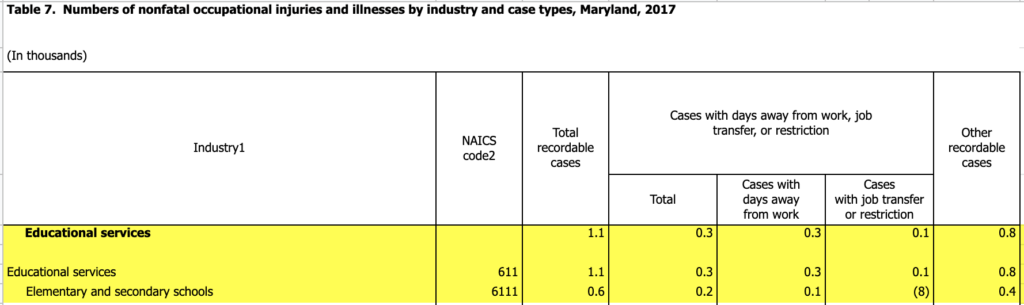 table screenshot showing Maryland workers' comp incidents requiring time away from education services job